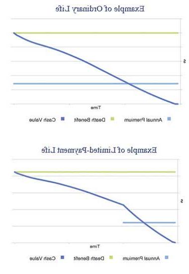 Example graphs for ordinary life and limited-payment life insurance